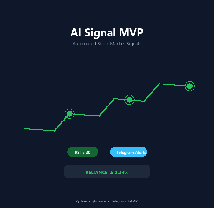 AI Signal MVP - Stock Market Signal Generator by Sangam Gupta