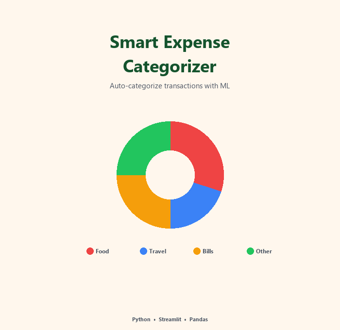 Smart Expense Categorizer by Sangam Gupta